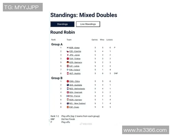 冬奥冰壶落选赛最新积分榜更新:澳大利亚与韩国四连胜,叶紫萱体现益发安稳 冬奥冰壶落选赛最新积分榜更新:澳大利亚与韩国四连胜,叶紫萱体现益发安稳